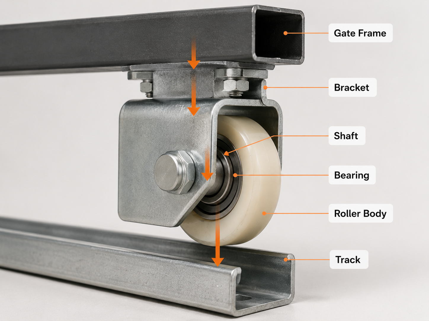 Load path from a sliding gate frame through the bracket, shaft, bearing, roller body, and track