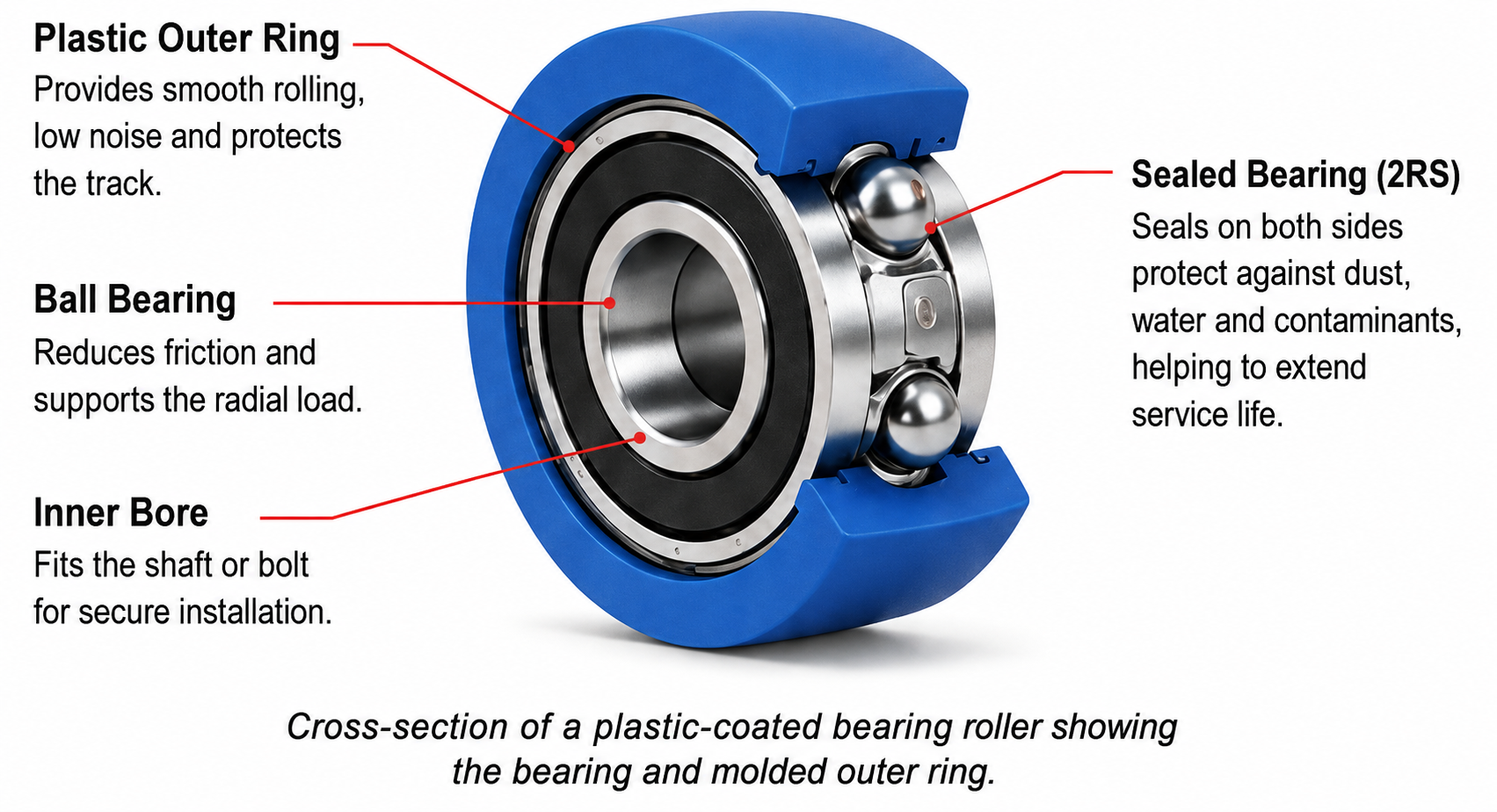 Cross-section of a plastic-coated bearing roller showing the bearing and molded outer ring
