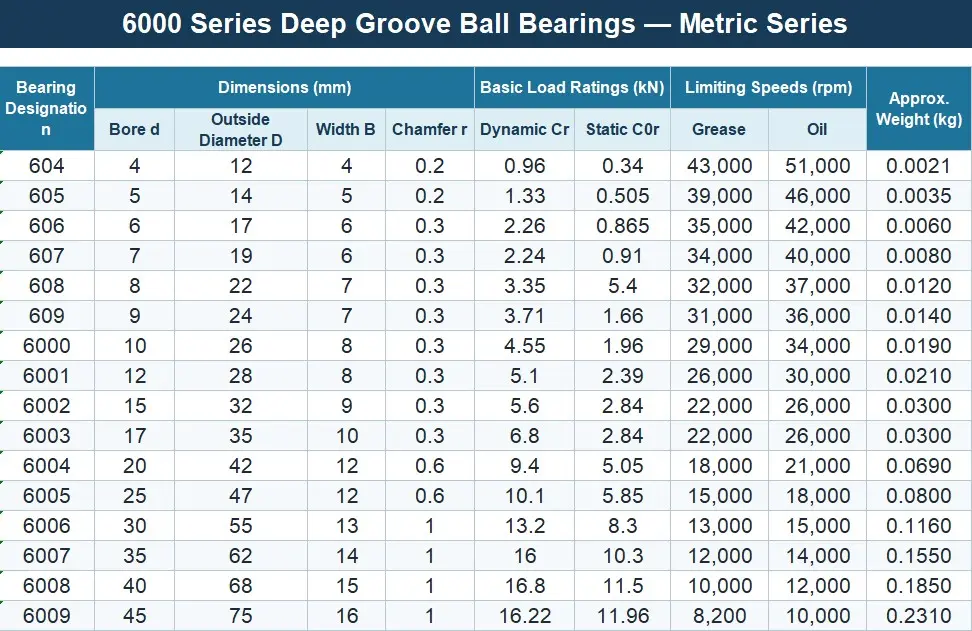 6000 series deep groove ball bearings
