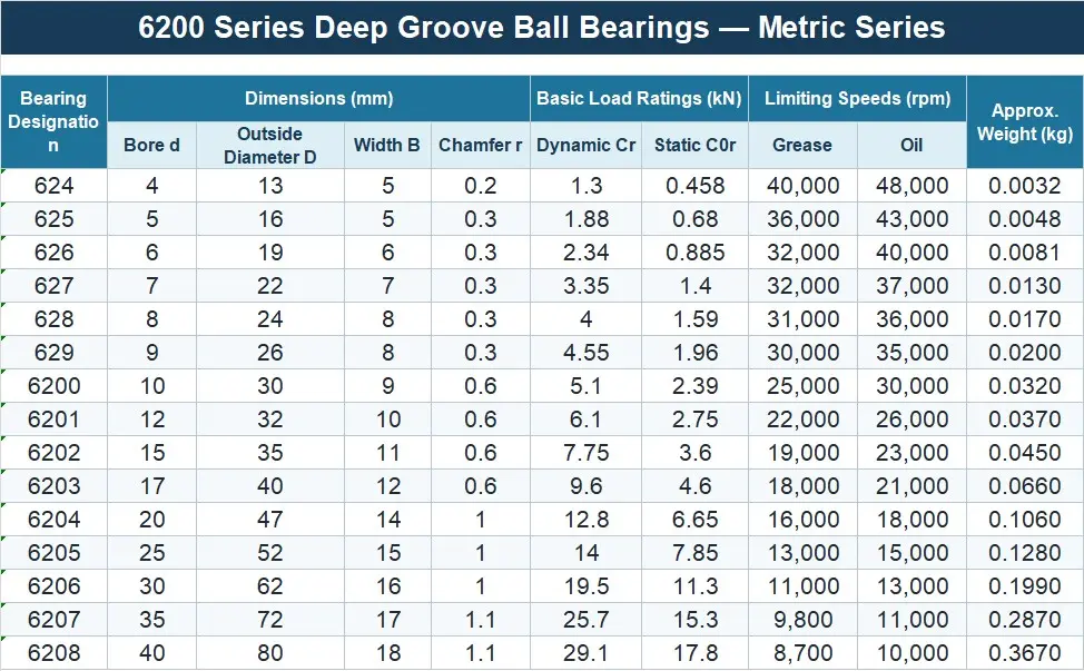 6200 series deep groove ball bearings