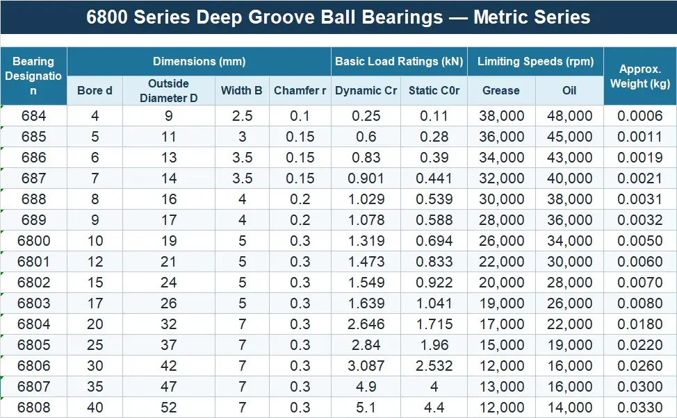 6800 series deep groove ball bearing table
