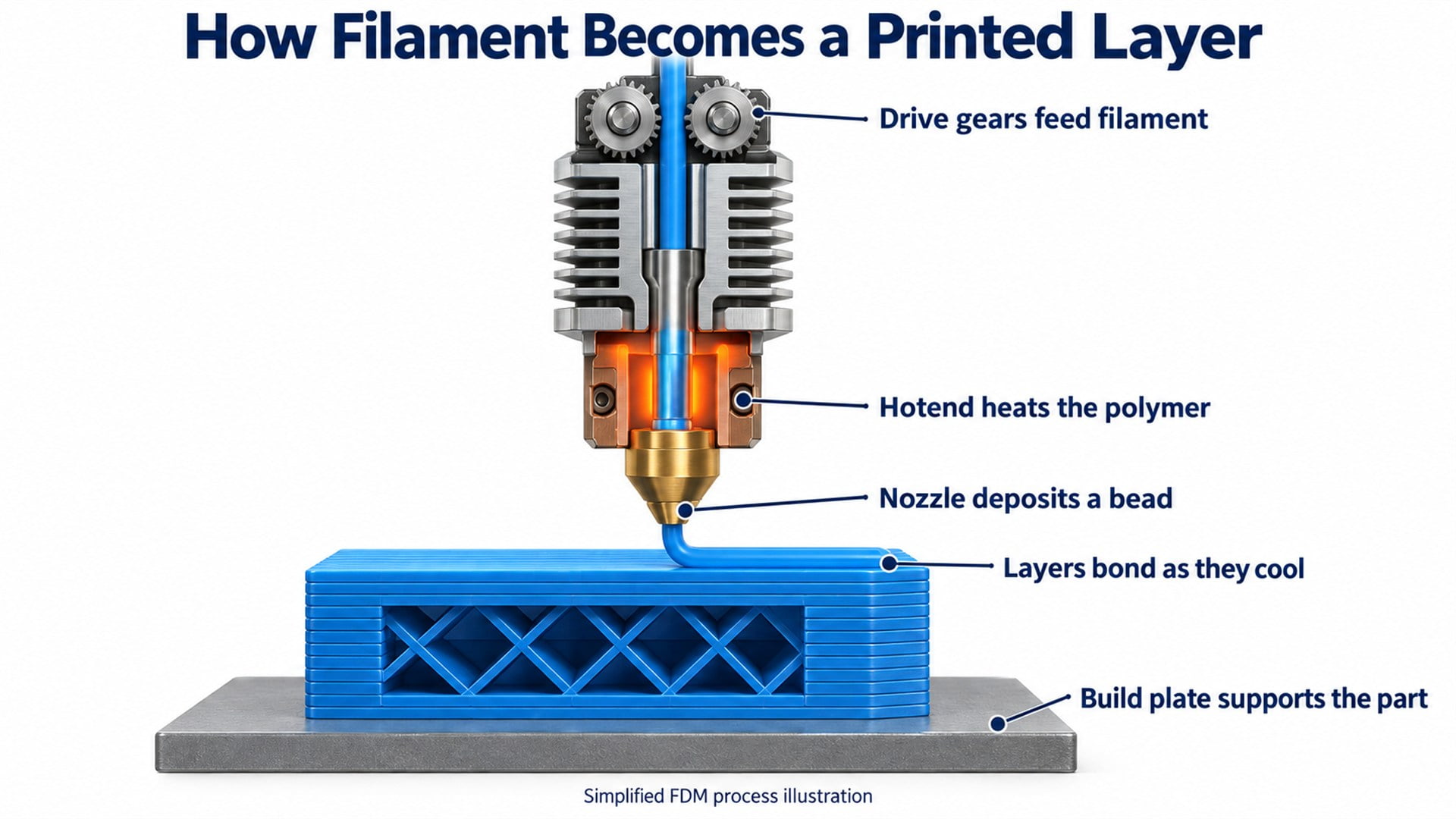 02-how-filament-forms-layers